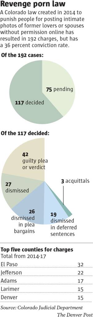 colorado nudist resorts - Colorado's revenge porn law brings nearly 200 charges, but getting  convictions is a challenge â€“ The Denver Post