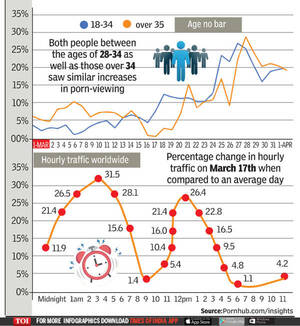 Indian Women Watching Porn - Infographic: Indians watching more porn during Covid-19 lockdown | India  News - Times of India