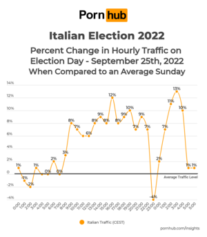 Italian Porn Sleep - Italian Election 2022 - Pornhub Insights