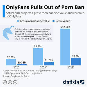 Banned Content Porn - Chart: OnlyFans Pulls Out of Porn Ban | Statista