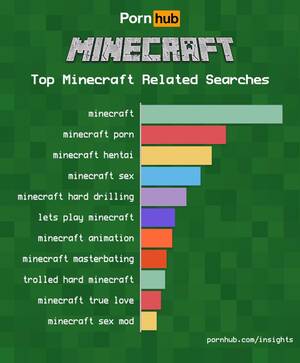 Minecraft Porn Pornhub - Las bÃºsquedas de Minecraft aumentan un 326% en Pornhub