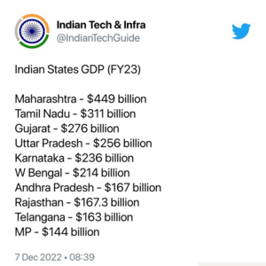 Girlsdoporn Indian - Indian States GDP (FY23) : r/IndiaSpeaks