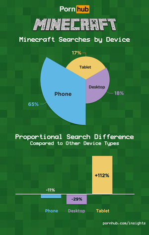 Minecraft Porn Captions - Digging Deep Into Minecraft - Pornhub Insights