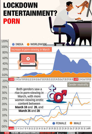 Indian Women Watching Porn - Infographic: Indians watching more porn during Covid-19 lockdown | India  News - Times of India