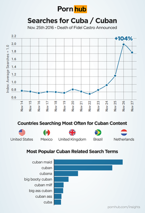 Cuba Fidel Porn - Searching for Cuba - Pornhub Insights