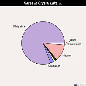 Crystal Lake Il Porn - Crystal Lake races chart