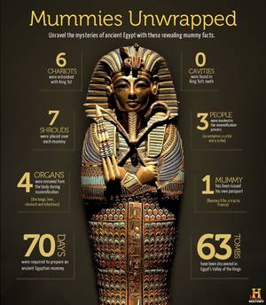 Mummy Ancient Egypt Porn - Mummies Facts â€” History.com Interactive Games, Maps and Timelines