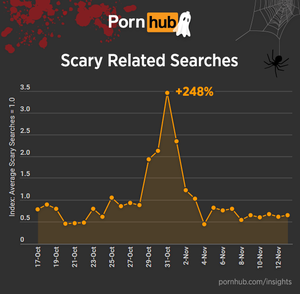 Halloween Scary Sexy Hot Porn - Halloween Searches and Hot Costumes - Pornhub Insights