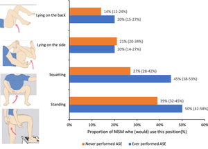 harmful effects of anal sex - A cross-sectional survey on attitudes of men who have sex with men towards  anal self-examination for detection of anal syphilis | Scientific Reports