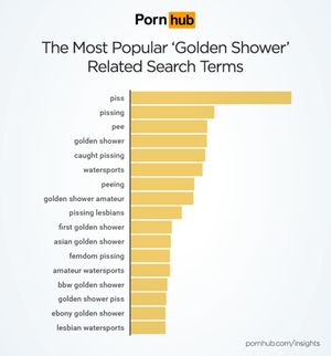 Forced Pissing Porn - Pornhub sees an unsurprising sudden surge in 'golden shower' searches |  Mashable