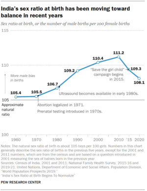 indian drunk sex - India's Sex Ratio at Birth Begins To Normalize | Pew Research Center