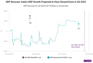 Girlsdoporn Indian - GDP Nowcast: India's GDP Growth Projected to Have Slowed Down in Q3 2023