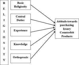 chen guan xi - Frontiers | Hate the Sin, Love the Sinner: Examining the Role of  Religiosity on Generation M's Attitude Toward Purchasing Luxury  Counterfeiting Products in Social Commerce