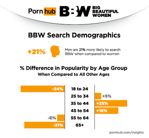 Bbw Porn Search - Big Beautiful Women - Pornhub Insights